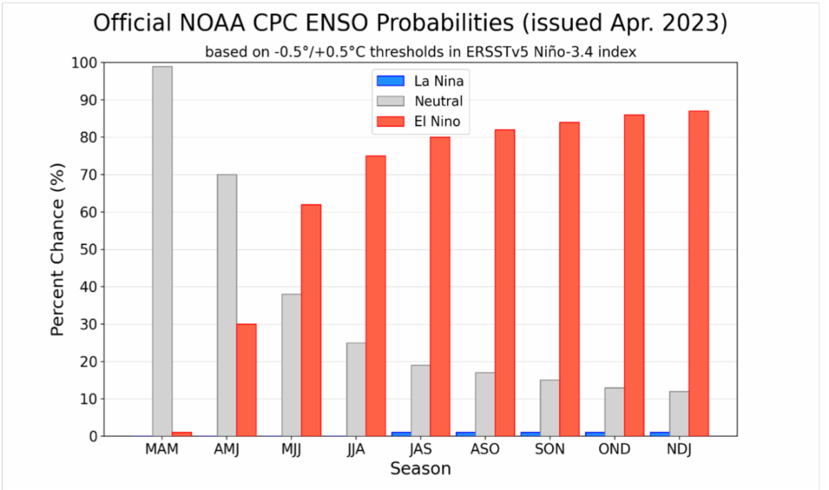 NOAA quick transition to El Nino next season. 